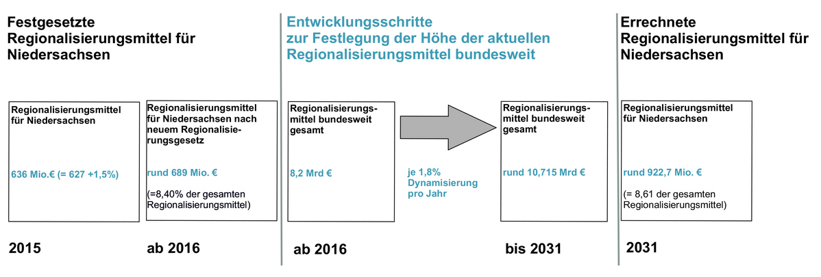 Grafik zu den Regionalisierungsmitteln bundesweit und in Niedersachsen von 2015 bis 2031